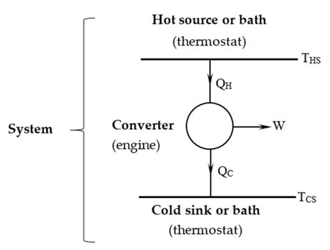 Entropy | Special Issue : Carnot Cycle and Heat Engine Fundamentals and ...