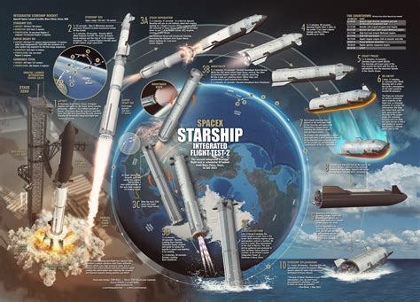 SpaceX's Starship Test Flight 2: What will happen and why it matters