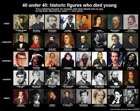 40 Historic Figures Who Died Under 40 - Content Geek