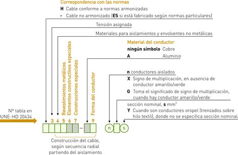 Identificación de cables eléctricos | ValorEficaz