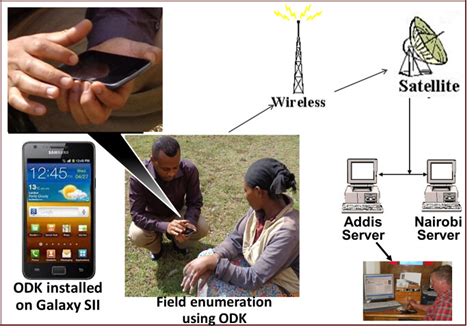 Using the Open Data Kit at ILRI Ethiopia | The ODK (Open Dat… | Flickr