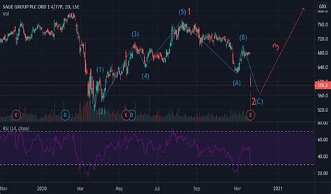 sge stock price  chart lsesge tradingview