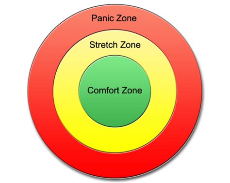 soft skills facilitation  comfort zone model  metaphor