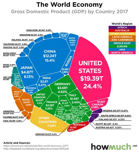 Visualize the Entire Global Economy in One Chart - Annex Wealth Management