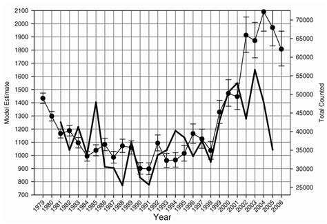 red necked stint population projections thick lines   population