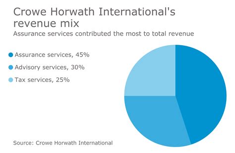 crowe horwath international sees  revenue growth accounting today