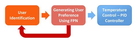 Temperature control framework. | Download Scientific Diagram