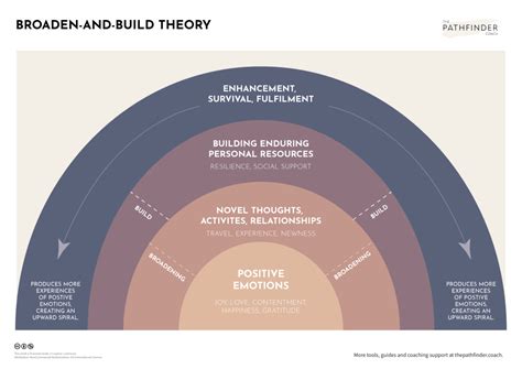 broaden  build theory  pathfinder coach