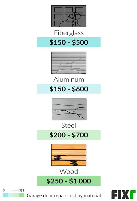 Garage Door Repair Cost | Cost to Fix Garage Door