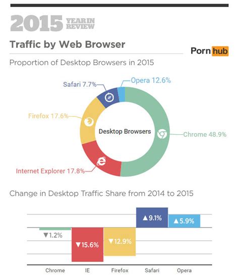 pornhub reveals  world watched   billion hours  porn