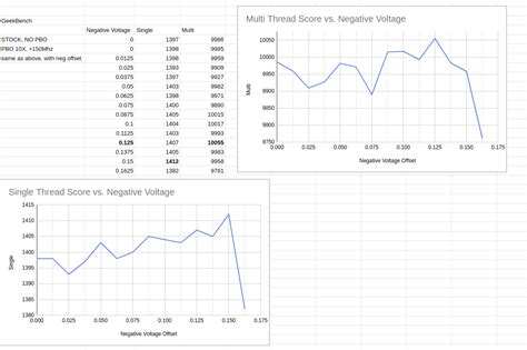 large negative voltage offset  ryzen  cpu overclocknet