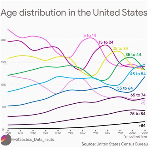 Age distribution in the United States