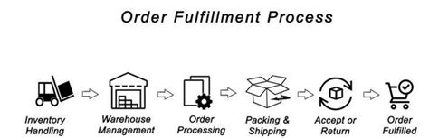 1 Minute to Know Order Fulfillment Process in Malaysia