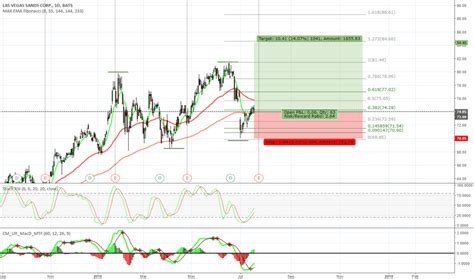 Lvs Daily Finance
