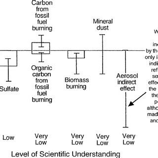 Direct and indirect radiative forcings from aerosols and associated ... 