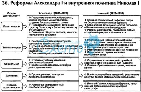 Сходства и различия экономического развития России при Александре 1 и ...