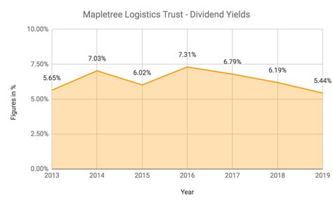 mlt yield   person