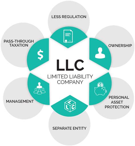 [Comprehensive Guide] All You Need To Know About Creating An LLC For ...