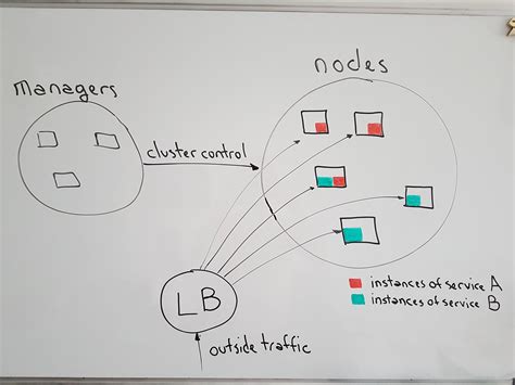 Docker Swarm Architecture