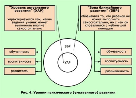 Концепция зоны ближайшего развития (Л.С. Выготский)