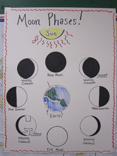 Phases Of The Moon Worksheet - Worksheet Activity Sheets
