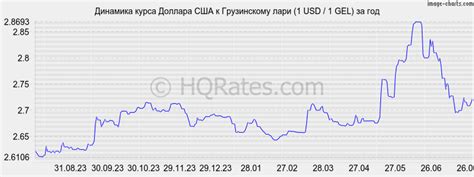 Курс доллара к лари на сегодня. Конвертер валют доллары США в лари