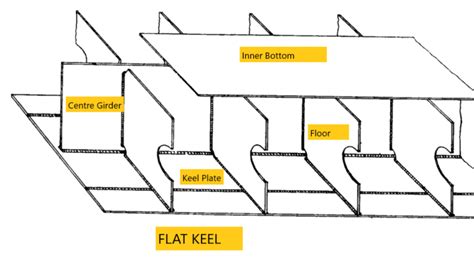 Keel of a ship and types of keel - :ShipConnector.in