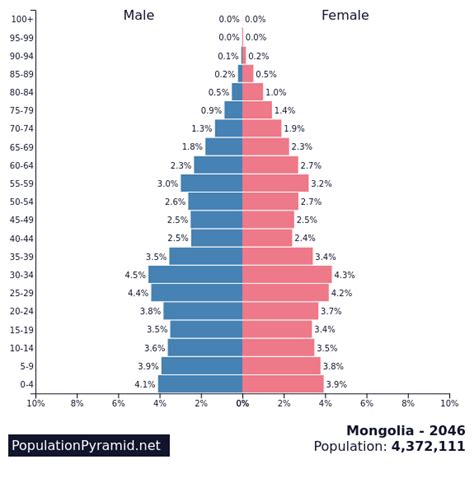 Population of Mongolia 2046 - PopulationPyramid.net