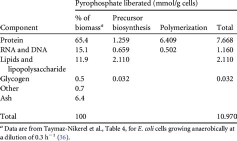 amount  pyrophosphate produced   synthesis  cell components