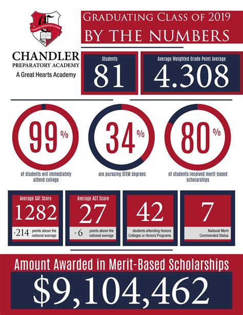 2019 Chandler Prep By the Numbers - Great Hearts Chandler Prep, Serving ...