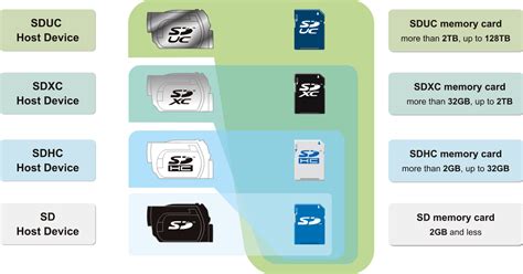 SD, SDHC, SDXC and SDUC Card Capacity Choices | SD Association