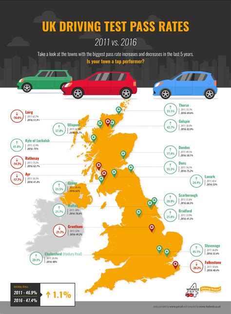 Driving Test Pass Rates: 2011 vs. 2016 Stats Revealed