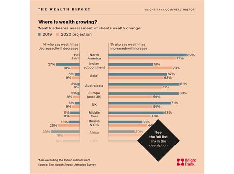 Where is wealth growing? | Knight Frank