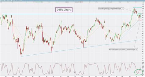 ifl    move     highs tradesetup