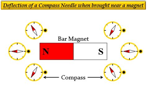 Why does a compass needle get deflected when broug - Tutorix