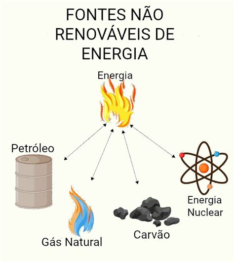 O Que São Fontes De Energia Não Renováveis