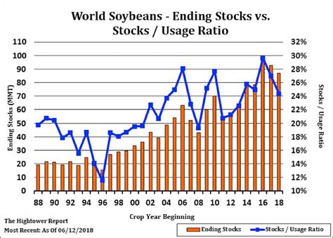 soybeans  overreaction  china tariff threat creating opportunities