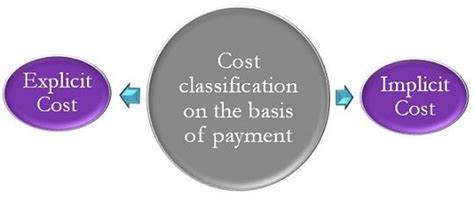 difference  explicit cost  implicit cost  comparison