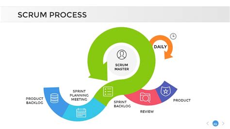 Scrum Process PowerPoint Presentation Template, Presentation Templates
