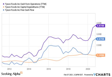 tyson foods  great dividend stock   cheap nysetsn