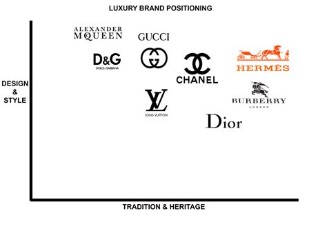 daina renton lcf luxury brand positioning map created  daina