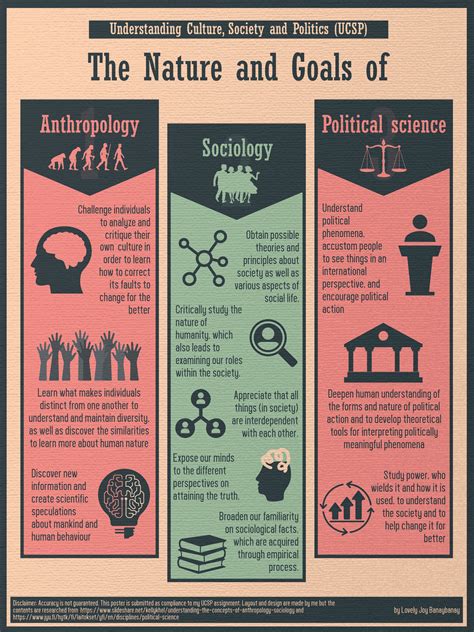 Anthropology, Sociology, Political Science (UCSP) by lunaluna00 on