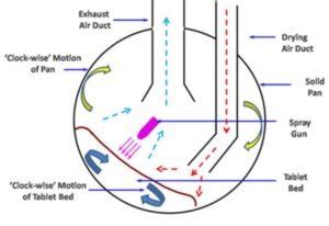 Figure 8 Coating process - SaintyTec