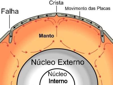 O Que São Correntes De Convecção - Correntes de convecção da Terra - PrePara ENEM
