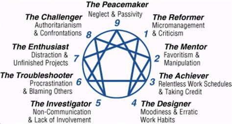 Enneagram - NoskeWiki