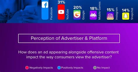 offensive content   platforms marketing study