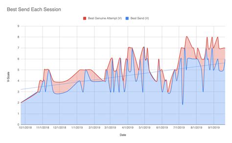 year  indoor bouldering progression