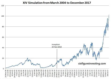 xiv work  figure investing
