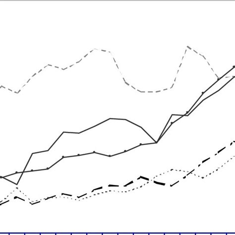 Evolution of Export Diversification Indices (Oil Excluded) | Download ...