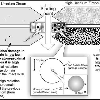 Radiation damage over the same accumulation time in low-and high-U,Th ...